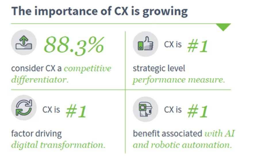 Data Driven CX
